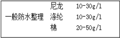 防水整理劑用量少、效果好---降低成本就是增加利潤